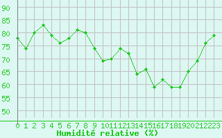 Courbe de l'humidit relative pour Ile d'Yeu - Saint-Sauveur (85)