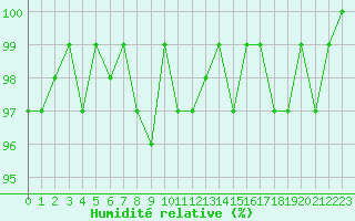Courbe de l'humidit relative pour Bures-sur-Yvette (91)