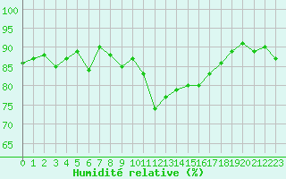 Courbe de l'humidit relative pour Saint-Cyprien (66)