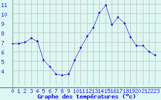 Courbe de tempratures pour Cap Cpet (83)