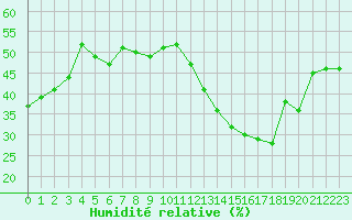 Courbe de l'humidit relative pour Cabestany (66)