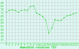 Courbe de l'humidit relative pour Rochegude (26)