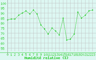 Courbe de l'humidit relative pour Niort (79)
