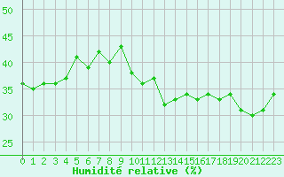 Courbe de l'humidit relative pour Jan (Esp)