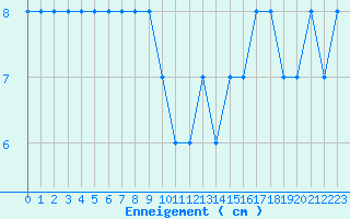 Courbe de la hauteur de neige pour Parpaillon - Nivose (05)