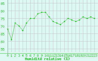 Courbe de l'humidit relative pour Violay (42)