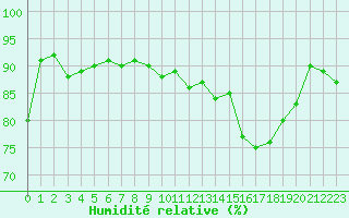 Courbe de l'humidit relative pour Formigures (66)