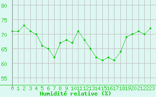 Courbe de l'humidit relative pour Saint-Michel-Mont-Mercure (85)