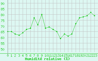 Courbe de l'humidit relative pour Marignane (13)