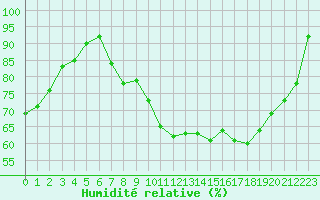 Courbe de l'humidit relative pour Prigueux (24)
