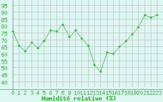 Courbe de l'humidit relative pour Saint-Girons (09)