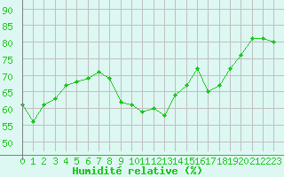 Courbe de l'humidit relative pour Alistro (2B)