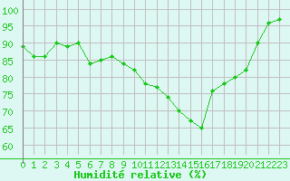 Courbe de l'humidit relative pour Dijon / Longvic (21)