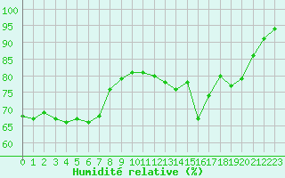 Courbe de l'humidit relative pour Pointe de Chassiron (17)