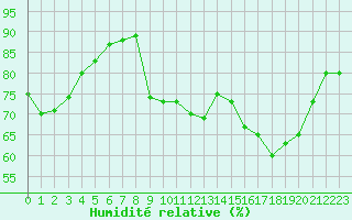 Courbe de l'humidit relative pour Biscarrosse (40)