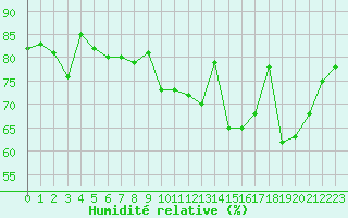 Courbe de l'humidit relative pour Nostang (56)