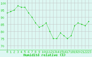 Courbe de l'humidit relative pour Almenches (61)