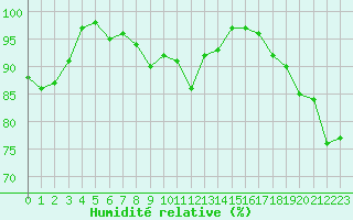 Courbe de l'humidit relative pour Gurande (44)