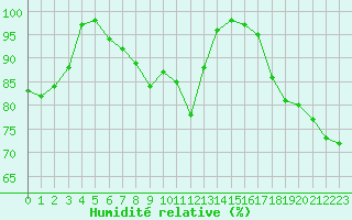 Courbe de l'humidit relative pour Saint-Nazaire (44)