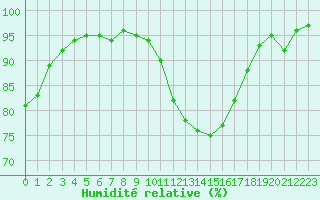 Courbe de l'humidit relative pour Pau (64)