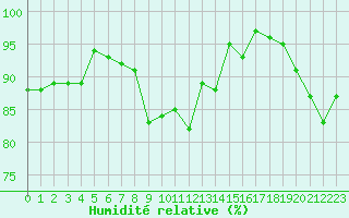 Courbe de l'humidit relative pour Cap de la Hve (76)