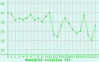 Courbe de l'humidit relative pour Port d'Aula - Nivose (09)