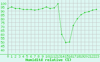 Courbe de l'humidit relative pour Chamonix-Mont-Blanc (74)