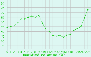 Courbe de l'humidit relative pour Amur (79)