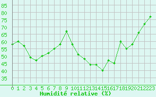 Courbe de l'humidit relative pour Chatelus-Malvaleix (23)