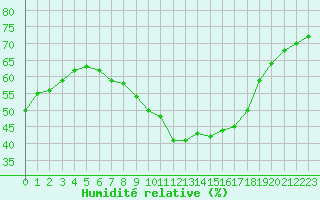 Courbe de l'humidit relative pour Embrun (05)