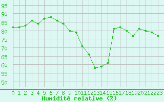 Courbe de l'humidit relative pour Cognac (16)