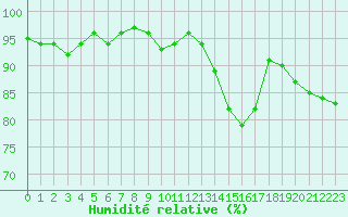 Courbe de l'humidit relative pour Dinard (35)