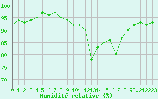 Courbe de l'humidit relative pour Anglars St-Flix(12)