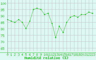 Courbe de l'humidit relative pour Pau (64)