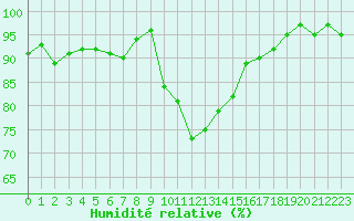 Courbe de l'humidit relative pour Xonrupt-Longemer (88)