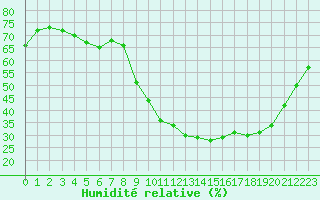 Courbe de l'humidit relative pour Les Pennes-Mirabeau (13)