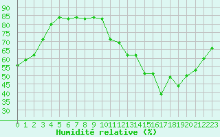 Courbe de l'humidit relative pour Paris - Montsouris (75)