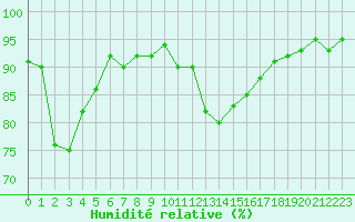 Courbe de l'humidit relative pour Gurande (44)