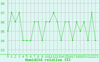 Courbe de l'humidit relative pour Orschwiller (67)