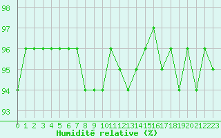 Courbe de l'humidit relative pour Courcouronnes (91)