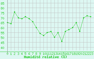 Courbe de l'humidit relative pour Solenzara - Base arienne (2B)