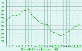 Courbe de l'humidit relative pour Mcon (71)