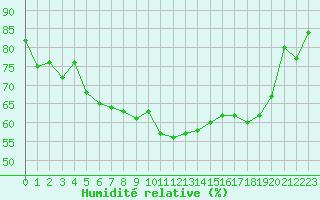 Courbe de l'humidit relative pour Cap de la Hague (50)