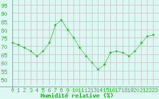Courbe de l'humidit relative pour Le Havre - Octeville (76)
