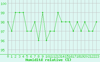 Courbe de l'humidit relative pour Saint-Igneuc (22)