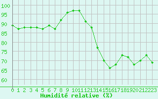 Courbe de l'humidit relative pour Saint-Maximin-la-Sainte-Baume (83)