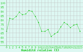 Courbe de l'humidit relative pour Cavalaire-sur-Mer (83)