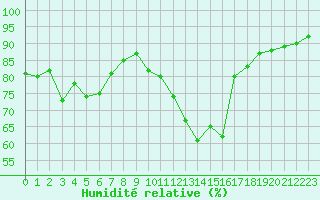 Courbe de l'humidit relative pour Castellbell i el Vilar (Esp)
