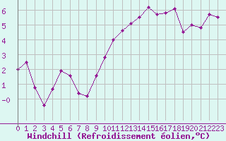 Courbe du refroidissement olien pour Colmar (68)