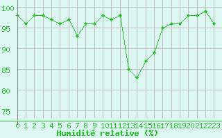 Courbe de l'humidit relative pour Brigueuil (16)